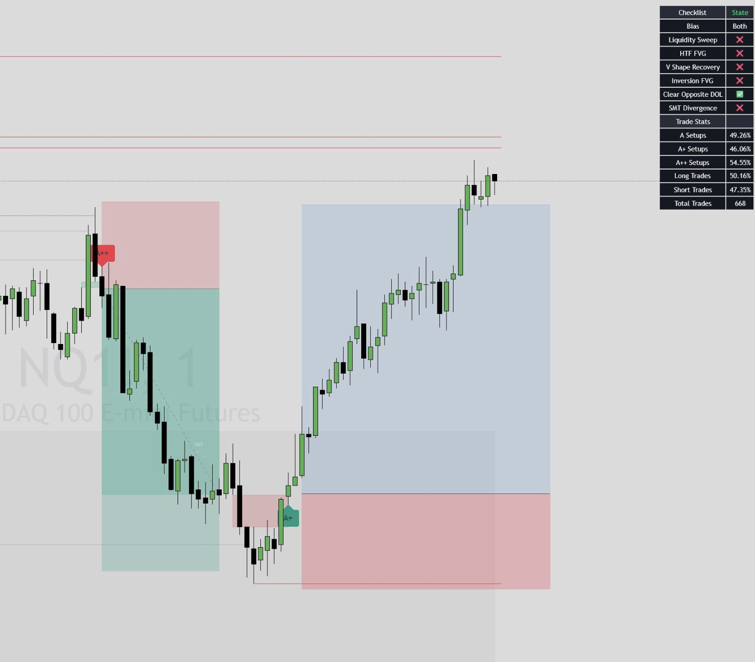 NQ chart with the PJ Trades IFVG Model indicator showing graded setups, entry, stop and target levels, and the trade checklist